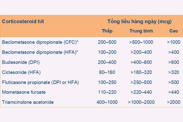 Bảng 5. Liều tương đương ICS ở người lớn và trẻ em ≥ 12 tuổi. CFC: Chất đẩy là chlorofluorocarbon, HFA: Chất đẩy là hydrofluoroalkane.