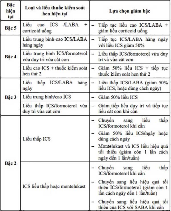 Các lựa chọn giảm bậc điều trị trong hen phế quản