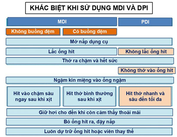 So sánh sự khác biệt giữa MDI và DPI